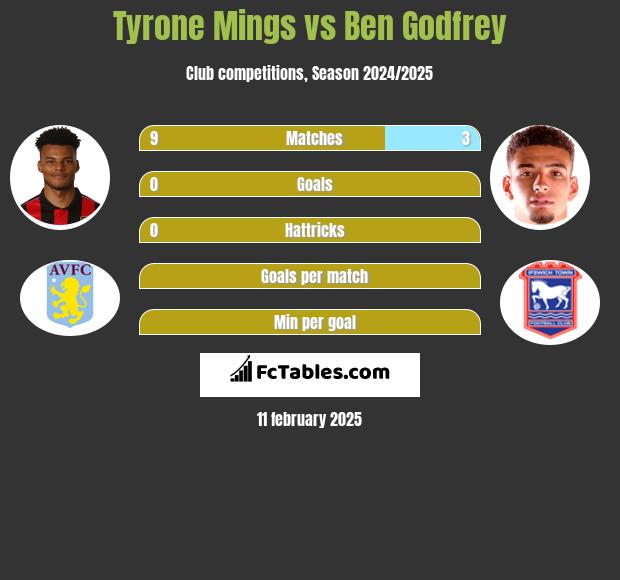 Tyrone Mings vs Ben Godfrey h2h player stats