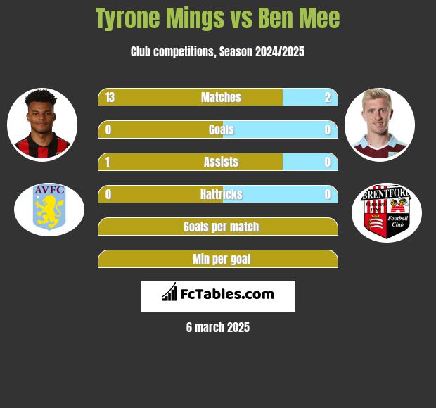 Tyrone Mings vs Ben Mee h2h player stats