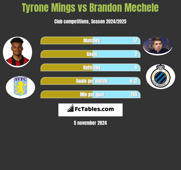 Tyrone Mings vs Brandon Mechele h2h player stats