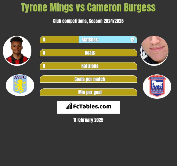 Tyrone Mings vs Cameron Burgess h2h player stats