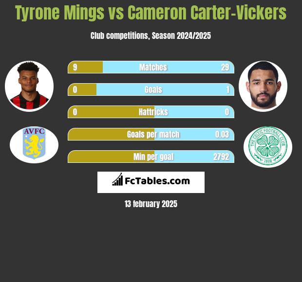 Tyrone Mings vs Cameron Carter-Vickers h2h player stats