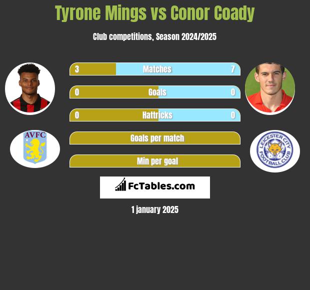 Tyrone Mings vs Conor Coady h2h player stats