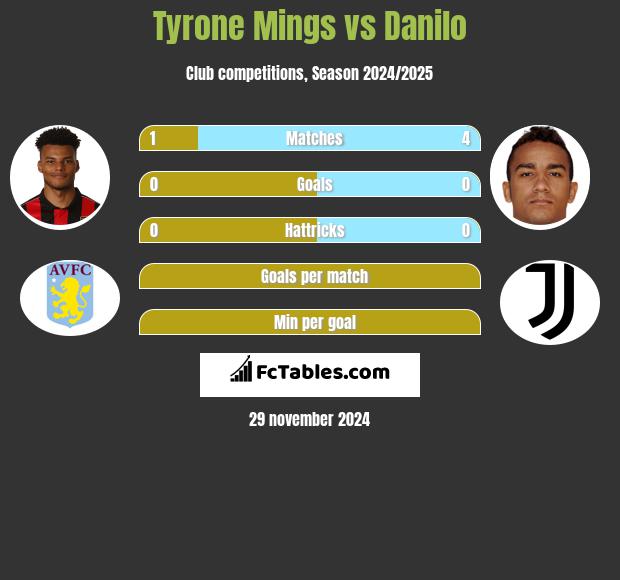 Tyrone Mings vs Danilo h2h player stats