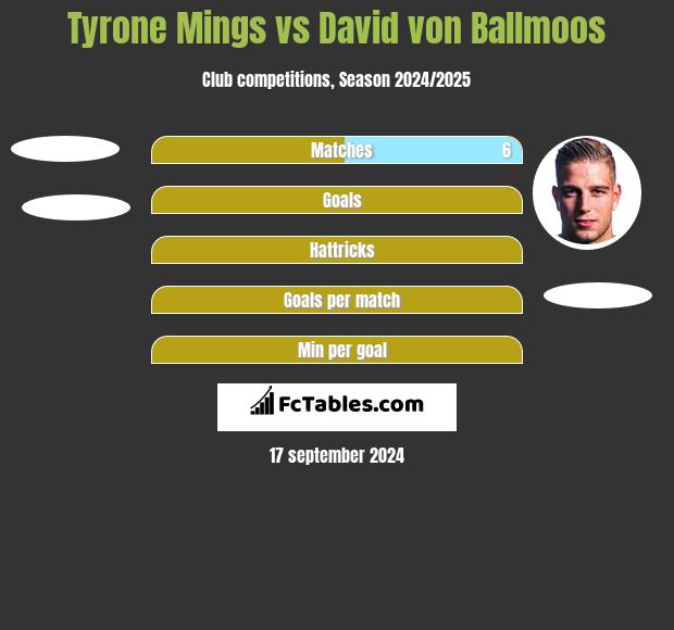 Tyrone Mings vs David von Ballmoos h2h player stats