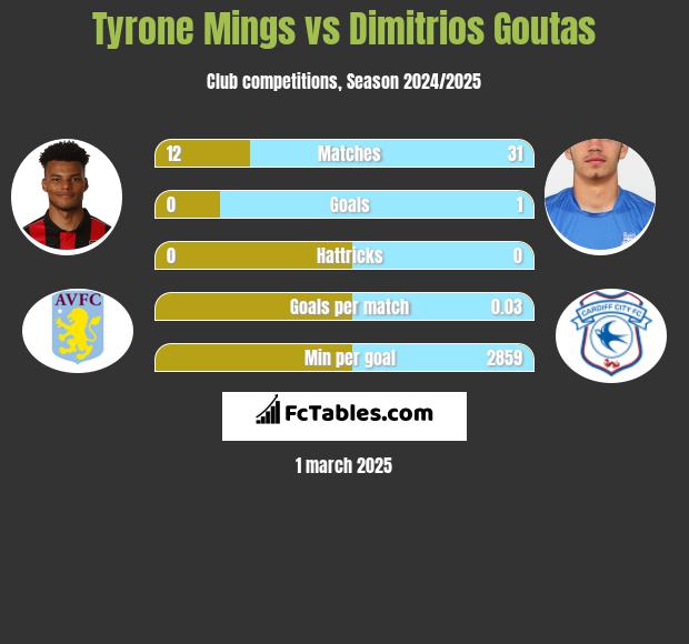 Tyrone Mings vs Dimitrios Goutas h2h player stats