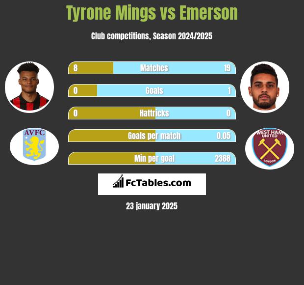 Tyrone Mings vs Emerson h2h player stats