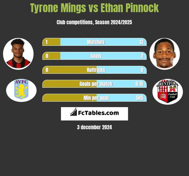 Tyrone Mings vs Ethan Pinnock h2h player stats