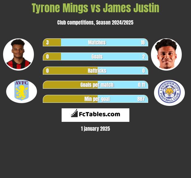 Tyrone Mings vs James Justin h2h player stats