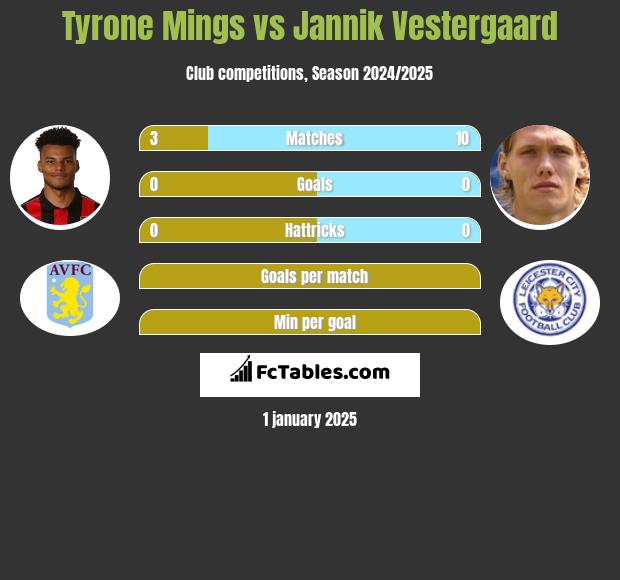 Tyrone Mings vs Jannik Vestergaard h2h player stats