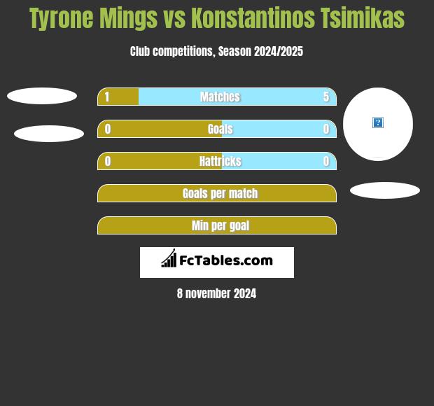 Tyrone Mings vs Konstantinos Tsimikas h2h player stats