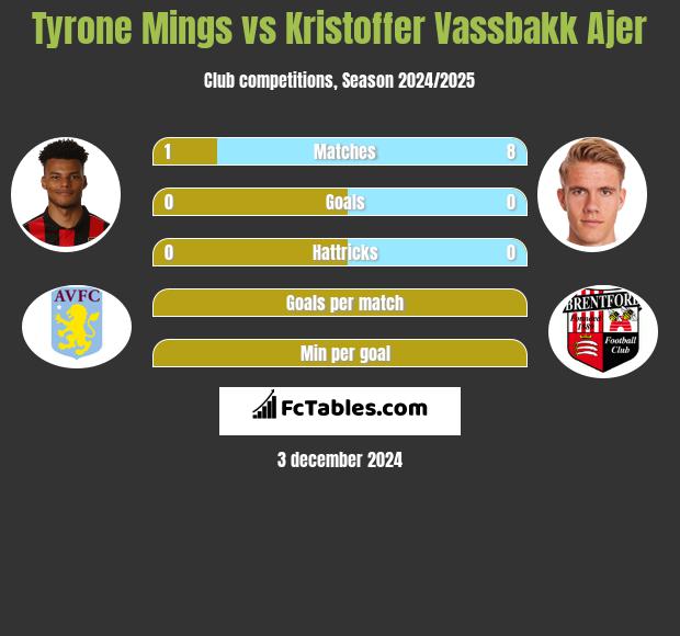 Tyrone Mings vs Kristoffer Vassbakk Ajer h2h player stats