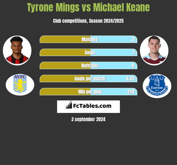 Tyrone Mings vs Michael Keane h2h player stats