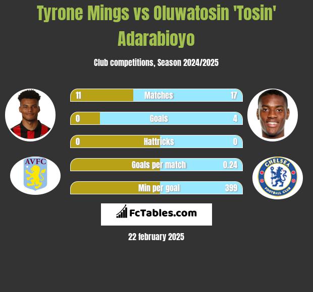 Tyrone Mings vs Oluwatosin 'Tosin' Adarabioyo h2h player stats