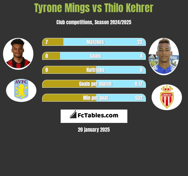 Tyrone Mings vs Thilo Kehrer h2h player stats