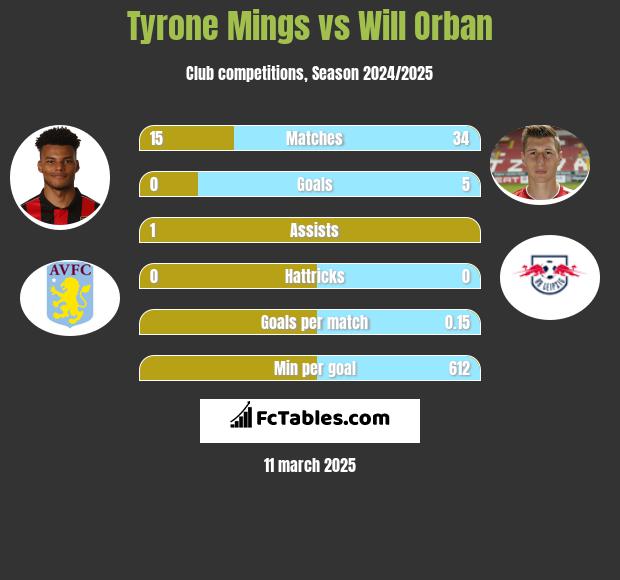 Tyrone Mings vs Will Orban h2h player stats