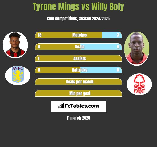 Tyrone Mings vs Willy Boly h2h player stats