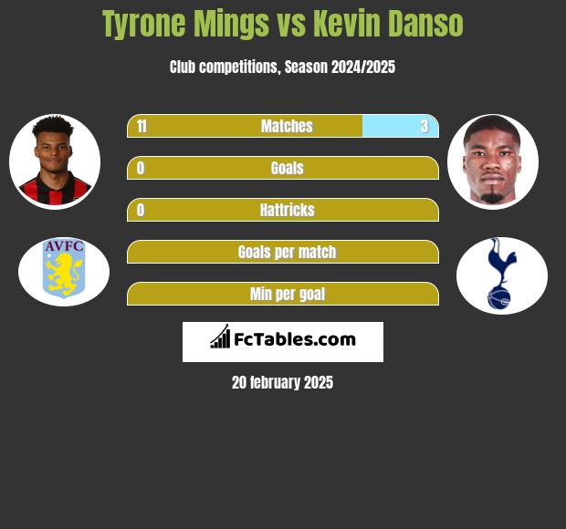 Tyrone Mings vs Kevin Danso h2h player stats