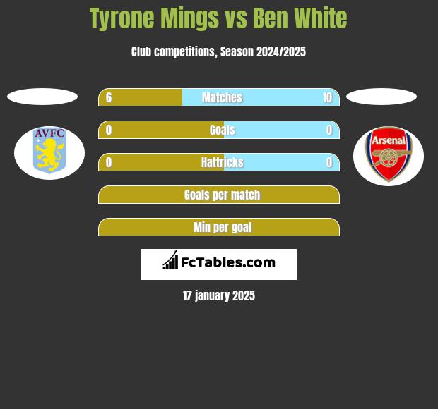 Tyrone Mings vs Ben White h2h player stats