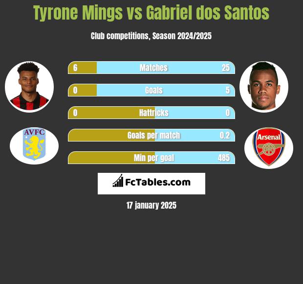 Tyrone Mings vs Gabriel dos Santos h2h player stats