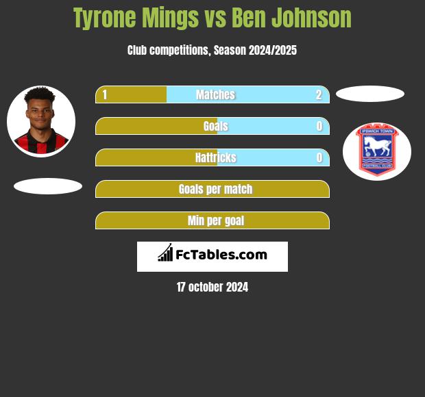 Tyrone Mings vs Ben Johnson h2h player stats