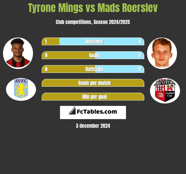 Tyrone Mings vs Mads Roerslev h2h player stats