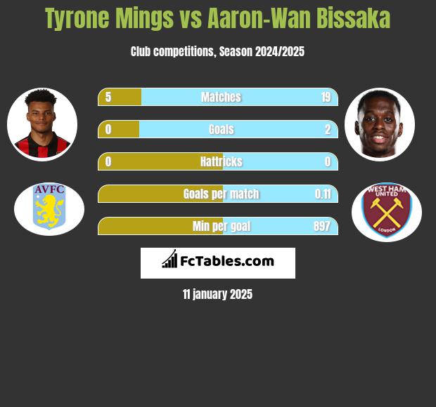 Tyrone Mings vs Aaron-Wan Bissaka h2h player stats