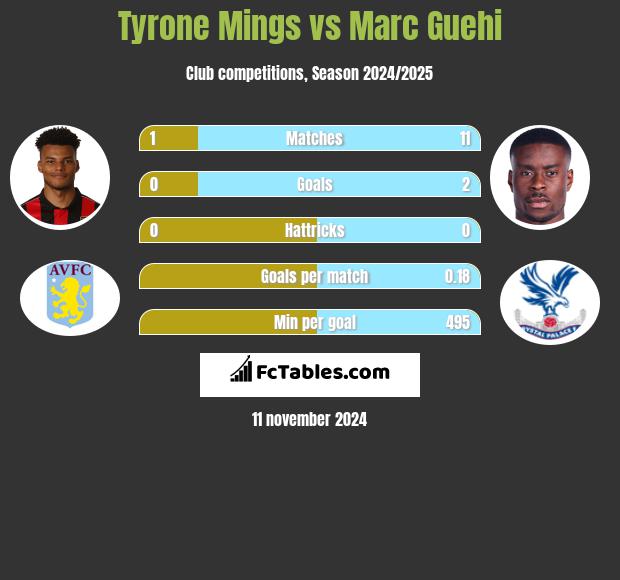 Tyrone Mings vs Marc Guehi h2h player stats