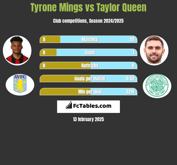 Tyrone Mings vs Taylor Queen h2h player stats