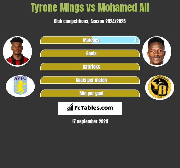 Tyrone Mings vs Mohamed Ali h2h player stats