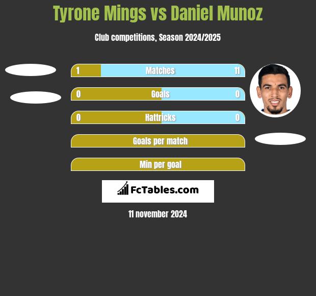 Tyrone Mings vs Daniel Munoz h2h player stats