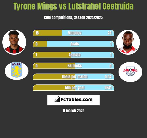 Tyrone Mings vs Lutstrahel Geetruida h2h player stats