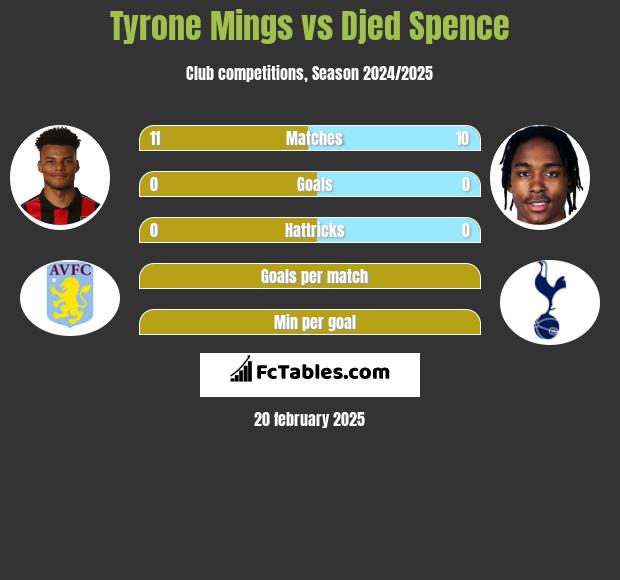 Tyrone Mings vs Djed Spence h2h player stats