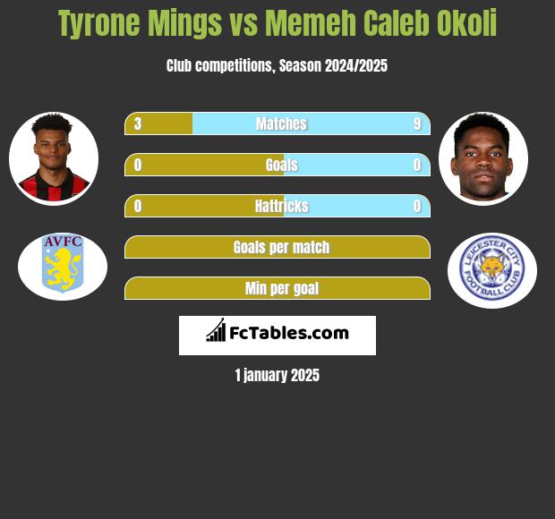 Tyrone Mings vs Memeh Caleb Okoli h2h player stats