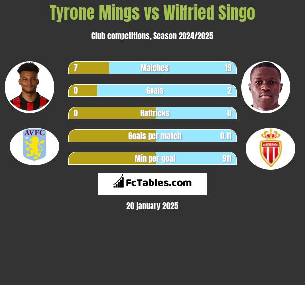 Tyrone Mings vs Wilfried Singo h2h player stats