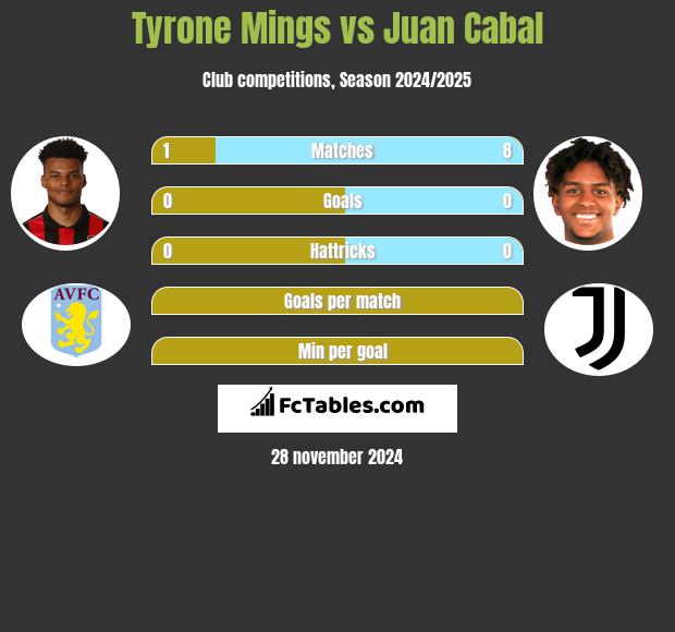 Tyrone Mings vs Juan Cabal h2h player stats