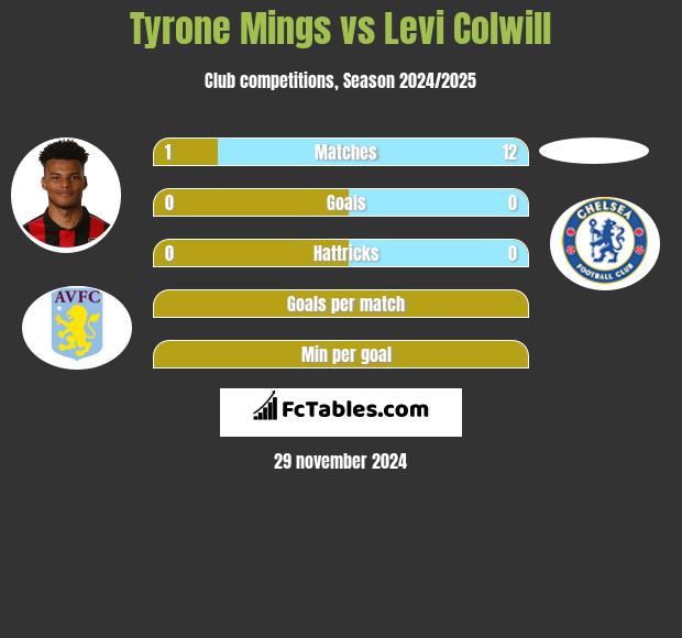 Tyrone Mings vs Levi Colwill h2h player stats