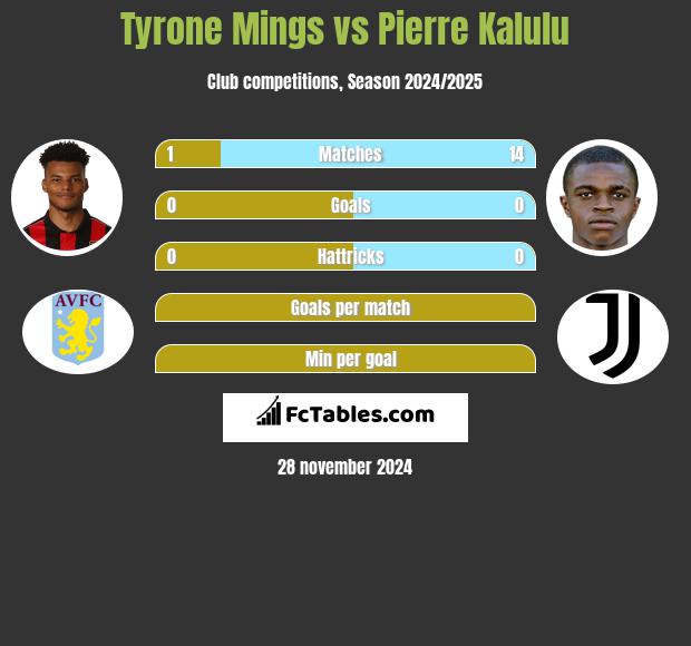 Tyrone Mings vs Pierre Kalulu h2h player stats