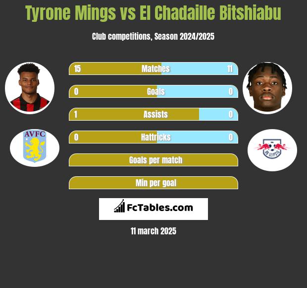 Tyrone Mings vs El Chadaille Bitshiabu h2h player stats