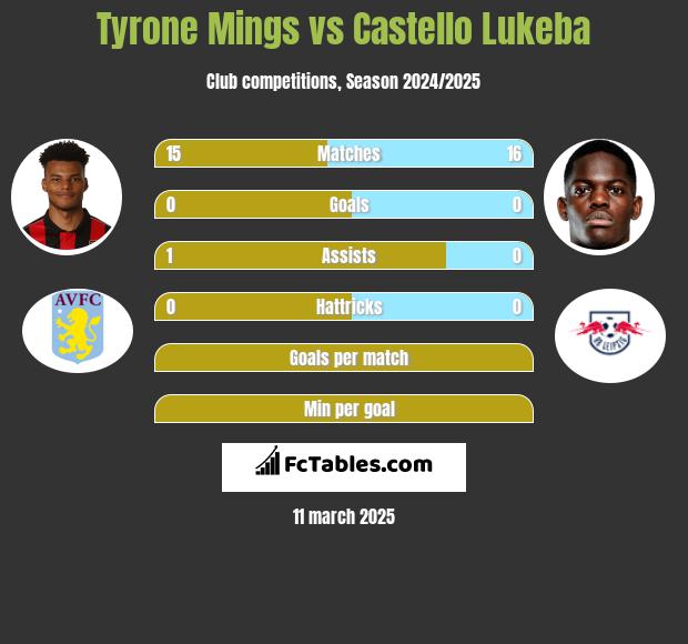 Tyrone Mings vs Castello Lukeba h2h player stats