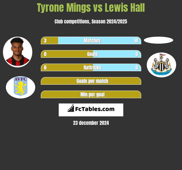 Tyrone Mings vs Lewis Hall h2h player stats