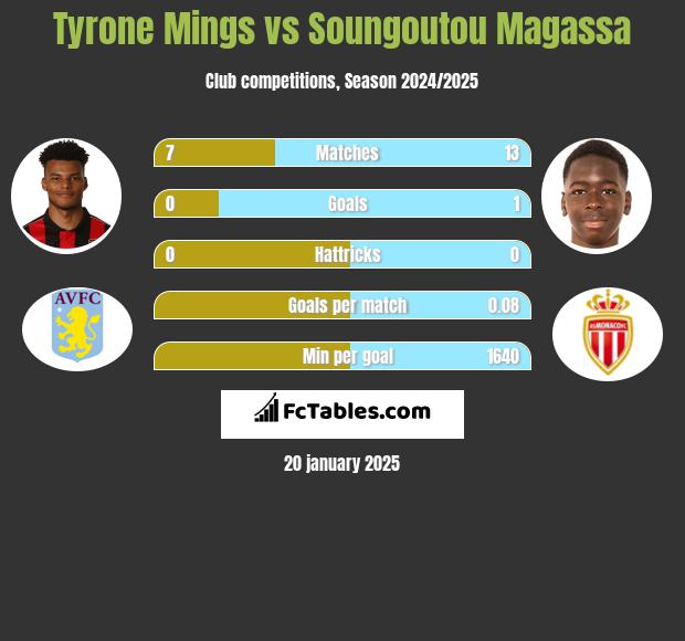 Tyrone Mings vs Soungoutou Magassa h2h player stats