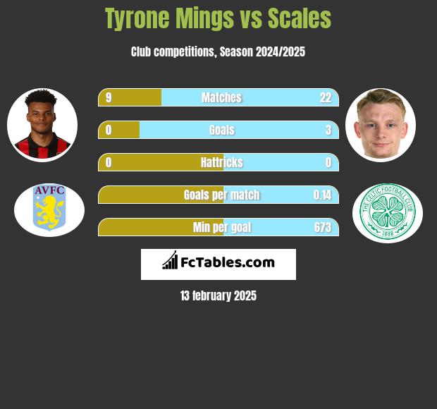 Tyrone Mings vs Scales h2h player stats