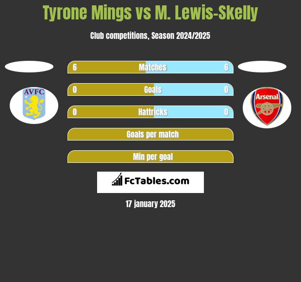 Tyrone Mings vs M. Lewis-Skelly h2h player stats