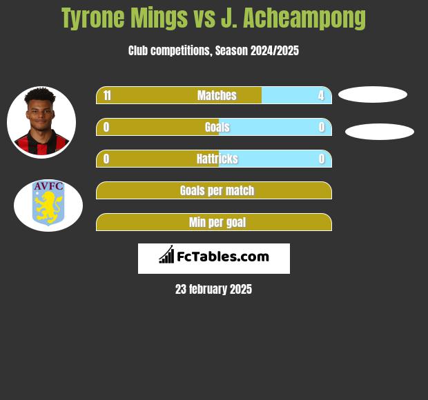 Tyrone Mings vs J. Acheampong h2h player stats