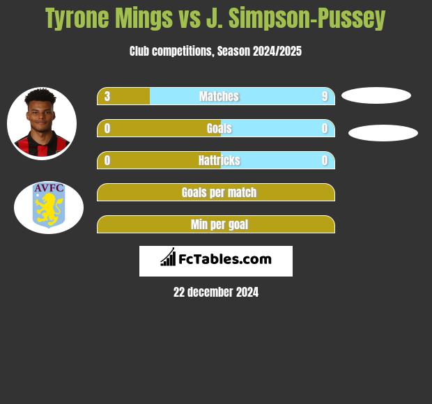 Tyrone Mings vs J. Simpson-Pussey h2h player stats