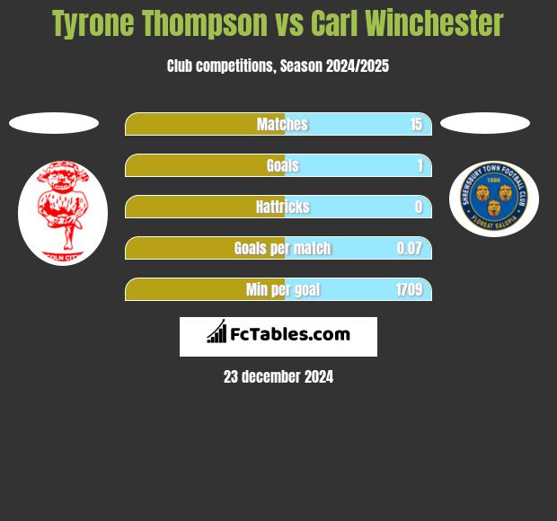 Tyrone Thompson vs Carl Winchester h2h player stats