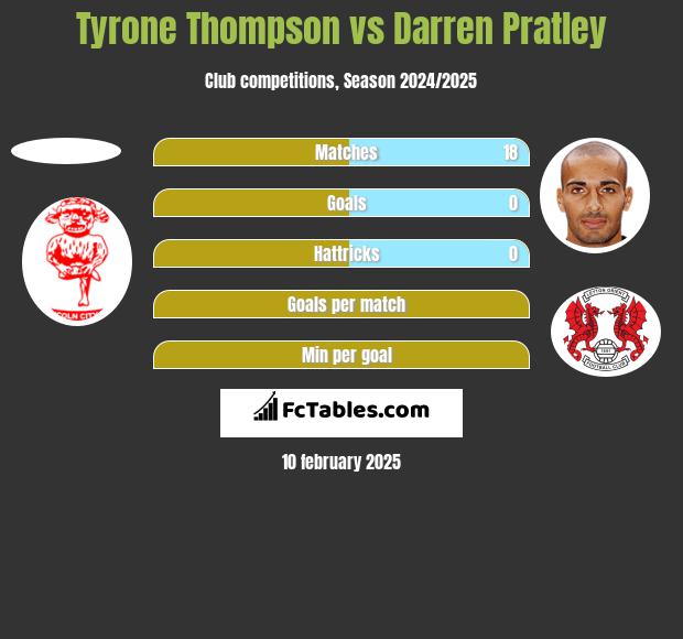 Tyrone Thompson vs Darren Pratley h2h player stats