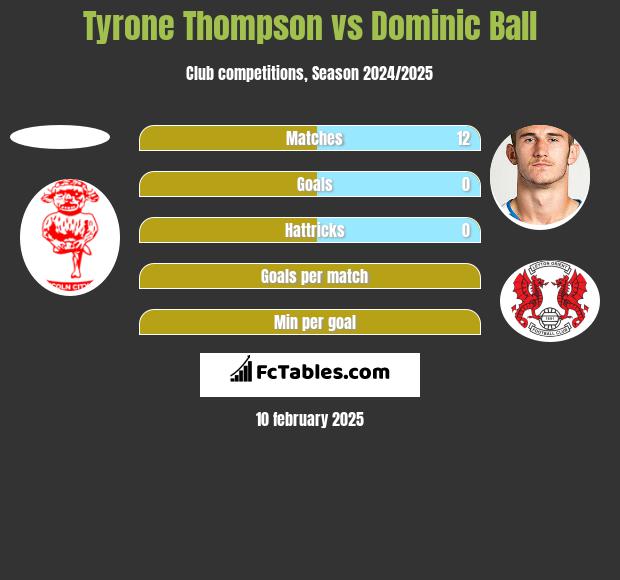 Tyrone Thompson vs Dominic Ball h2h player stats