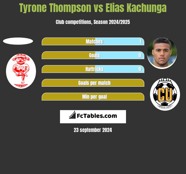 Tyrone Thompson vs Elias Kachunga h2h player stats