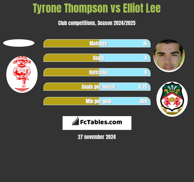 Tyrone Thompson vs Elliot Lee h2h player stats